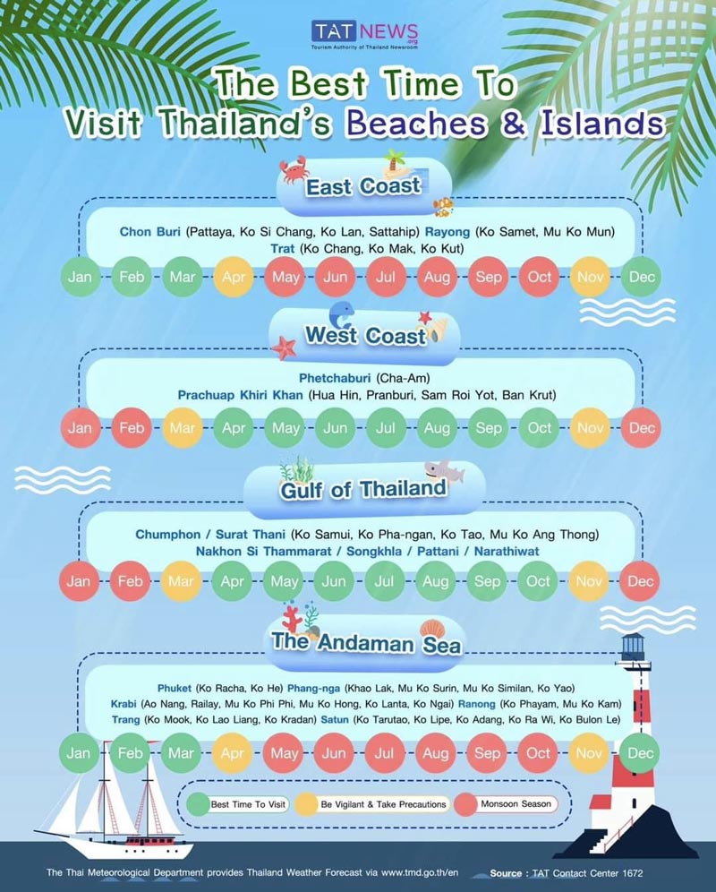 Best time to visit Thailand's beaches and Islands