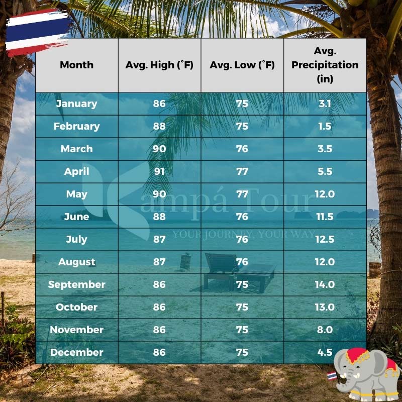 best time to visit koh yao noi