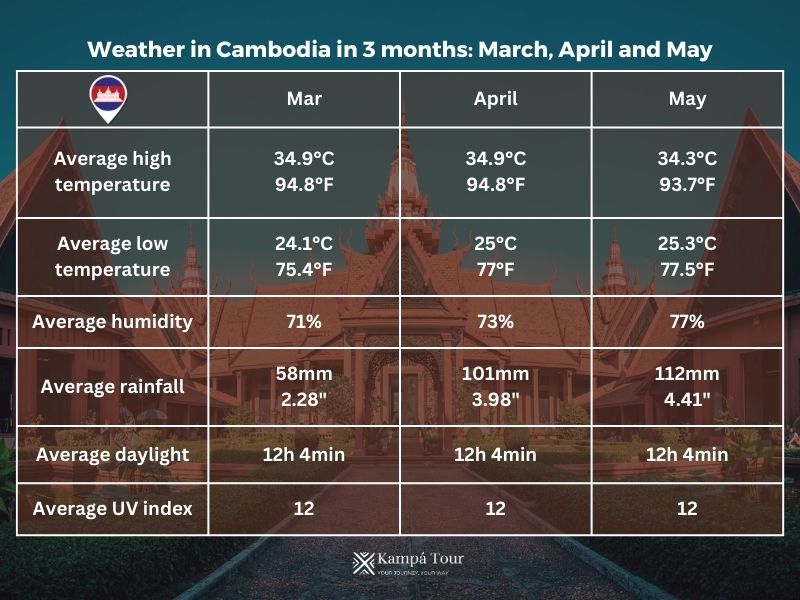 Cambodia's Weather