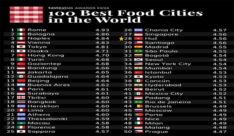 Gastronomic Hue, gastronomic in the world