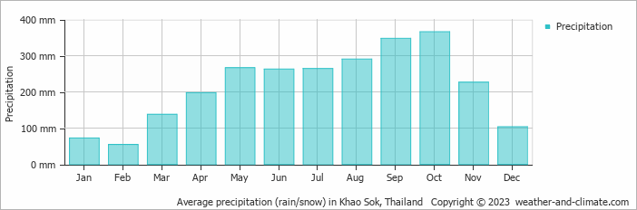 Weather of Khao Sok