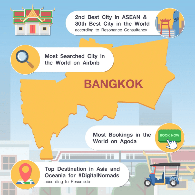 Thailand has consistently secured its position as one of the top choices for visitors