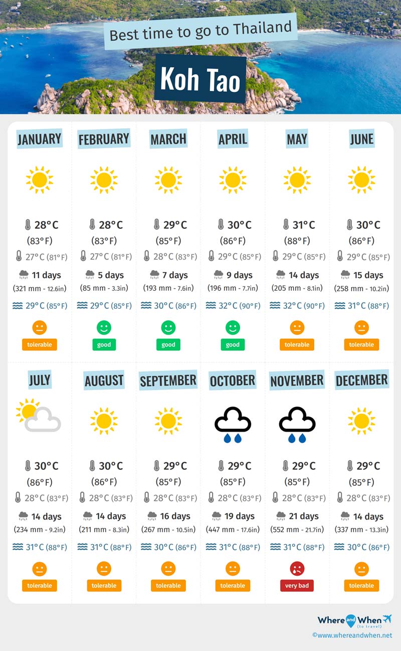 Best time to visit Thailand