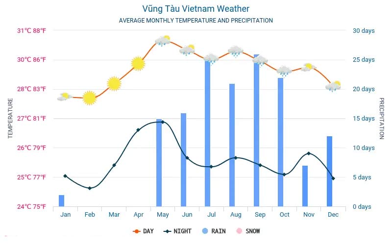 weather in vung tau